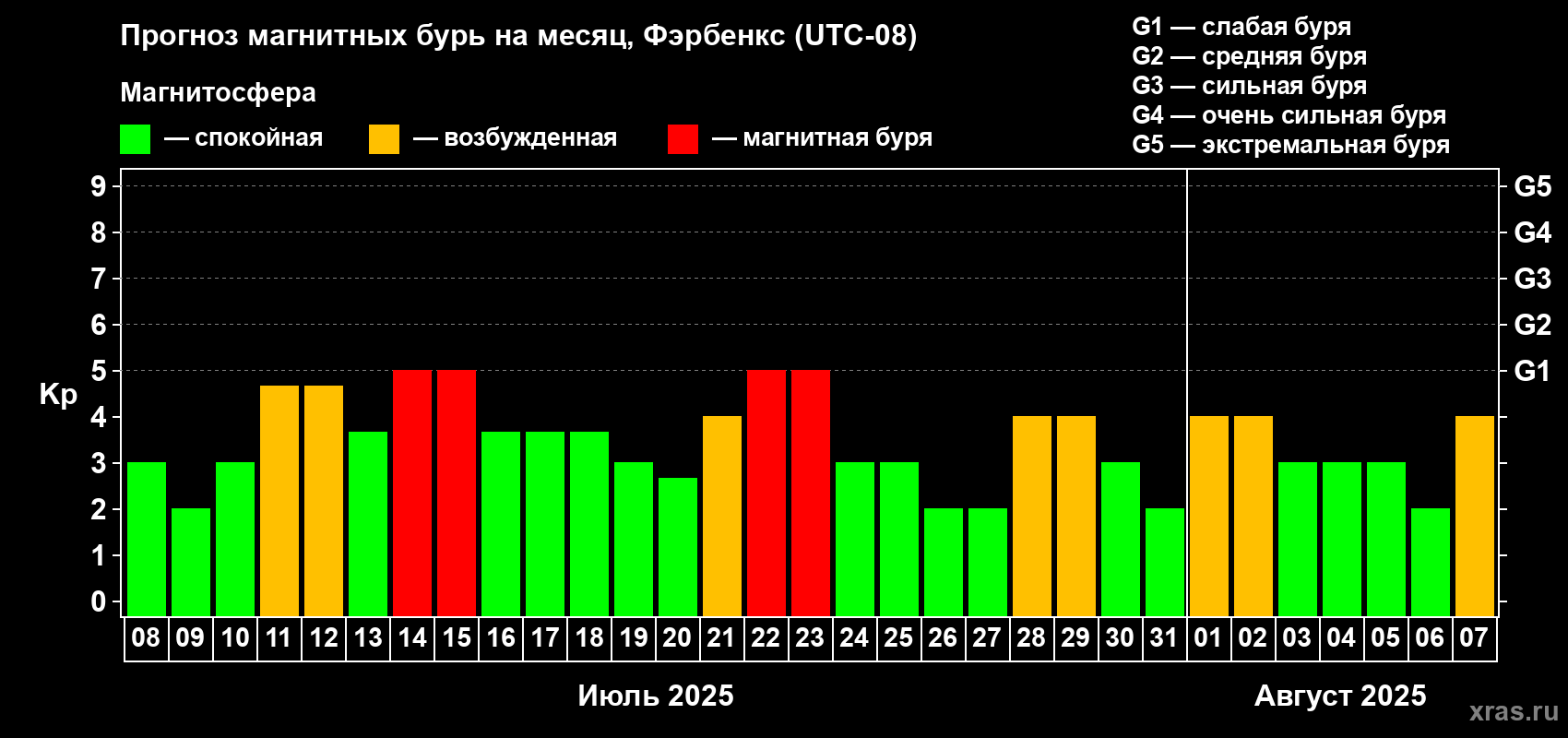 Прогноз максимального суточного геомагнитного индекса Kp на <b>1 месяц</b> (31 день) <b>с 08 июля по 07 августа 2025 г</b>