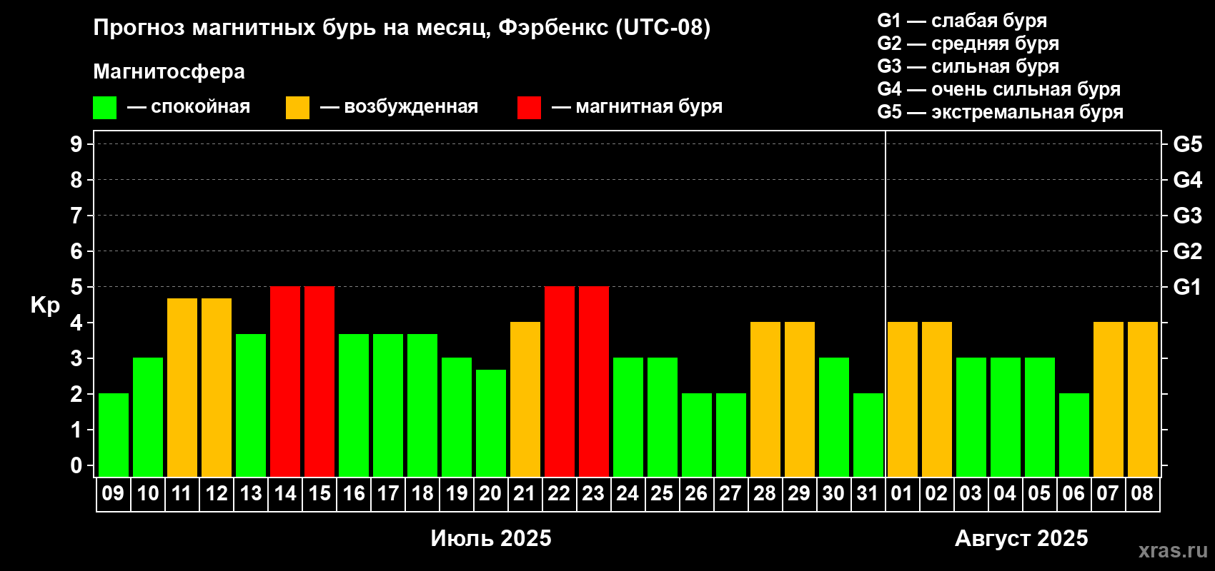 Прогноз максимального суточного геомагнитного индекса Kp на <b>1 месяц</b> (31 день) <b>с 09 июля по 08 августа 2025 г</b>