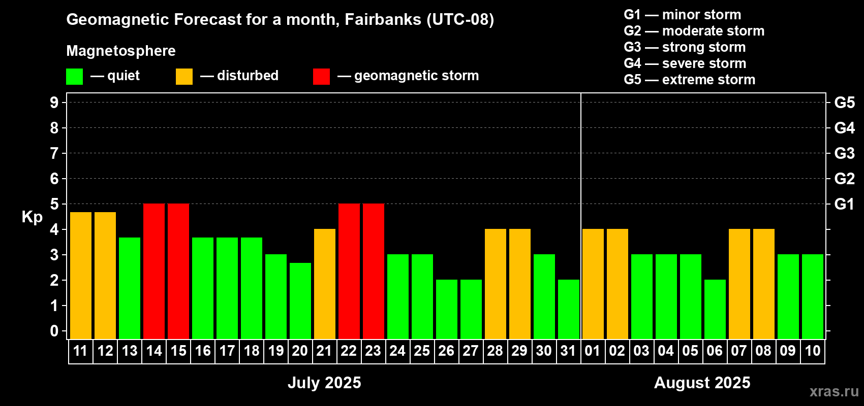 Forecast of the daily maximal value of geomagnetic index Kp for <b>1 month</b> (31 days) <b>from Jul 11, 2025 to Aug 10, 2025</b>