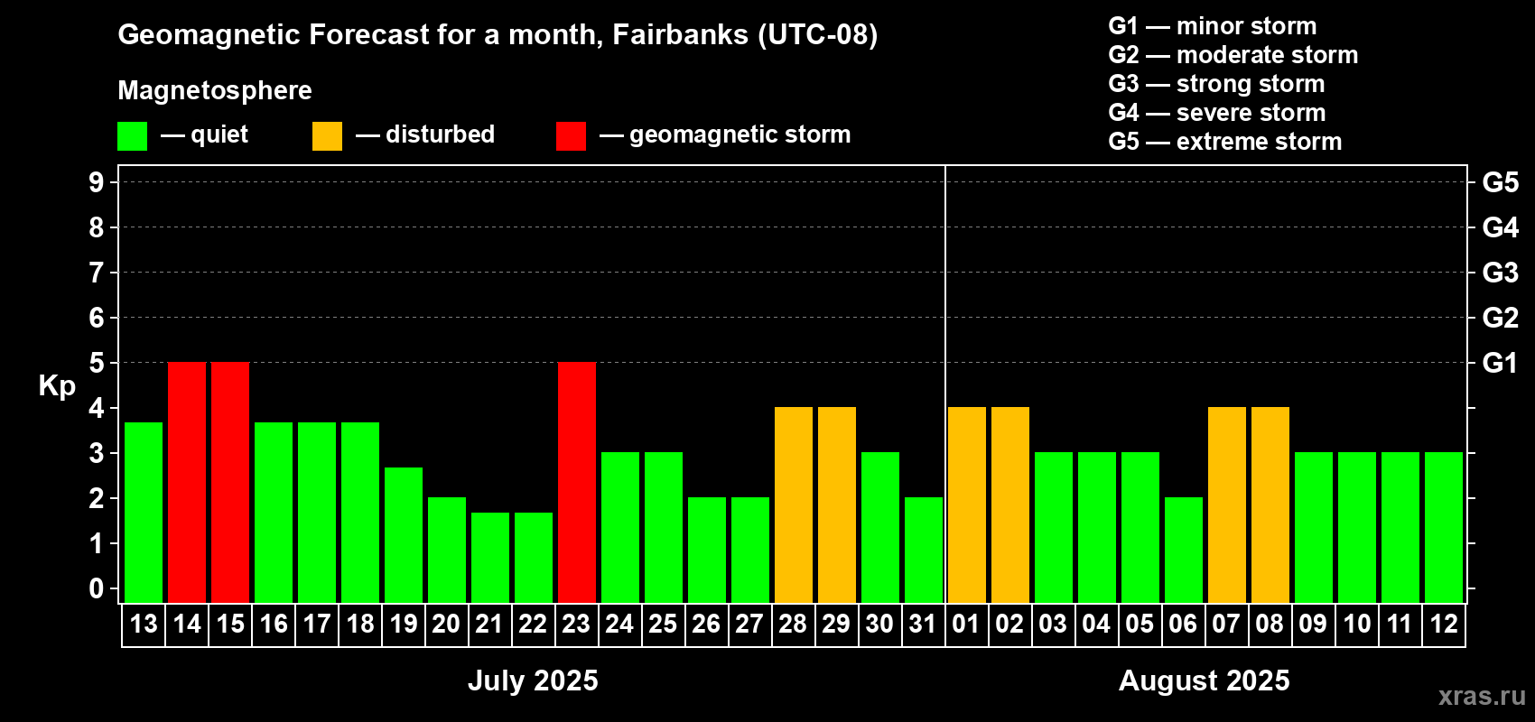 Forecast of the daily maximal value of geomagnetic index Kp for <b>1 month</b> (31 days) <b>from Jul 13, 2025 to Aug 12, 2025</b>