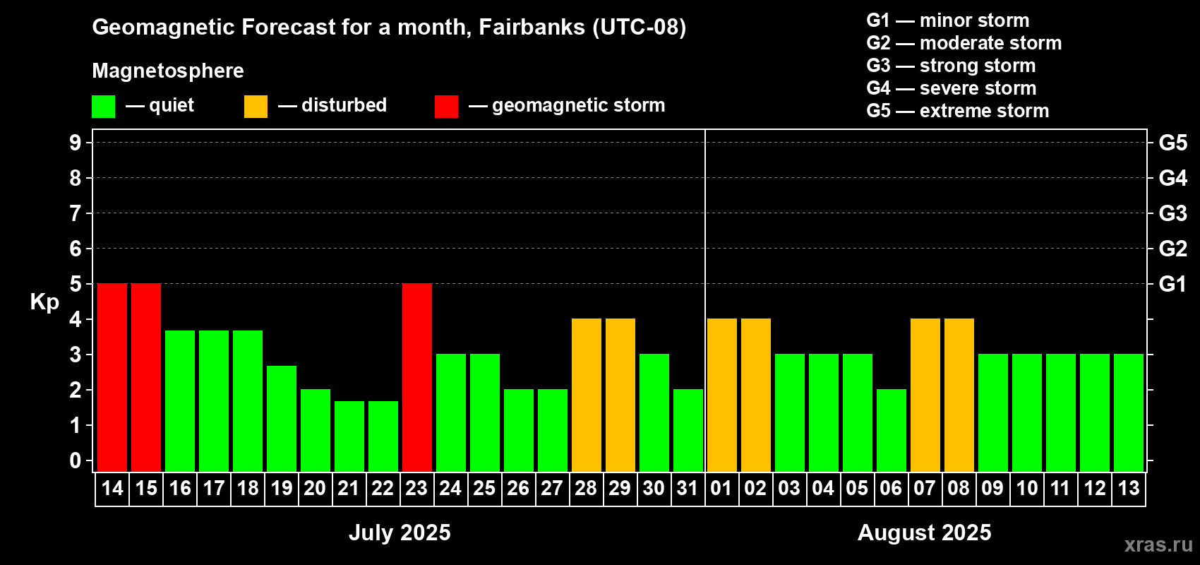 Forecast of the daily maximal value of geomagnetic index Kp for <b>1 month</b> (31 days) <b>from Jul 14, 2025 to Aug 13, 2025</b>