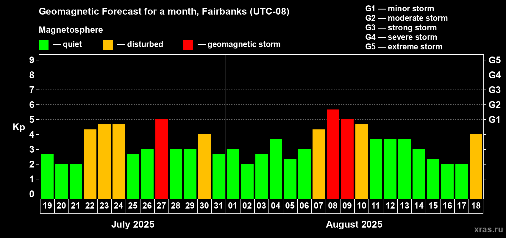 Forecast of the daily maximal value of geomagnetic index Kp for <b>1 month</b> (31 days) <b>from Jul 19, 2025 to Aug 18, 2025</b>