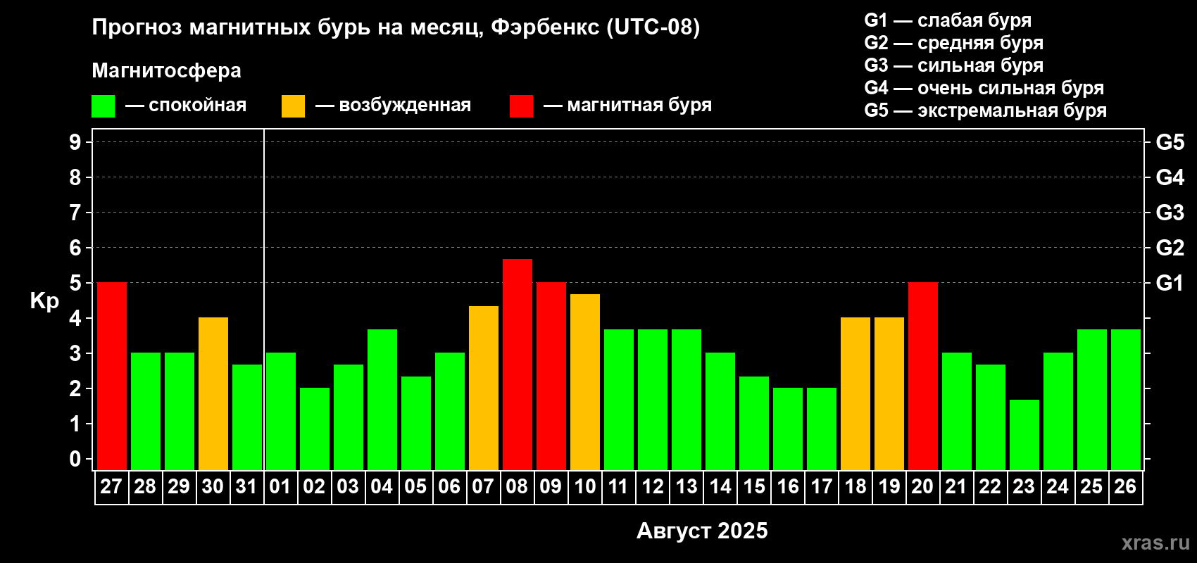 Прогноз максимального суточного геомагнитного индекса Kp на <b>1 месяц</b> (31 день) <b>с 27 июля по 26 августа 2025 г</b>