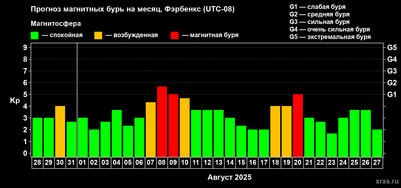 Прогноз максимального суточного геомагнитного индекса Kp на <b>1 месяц</b> (31 день) <b>с 28 июля по 27 августа 2025 г</b>