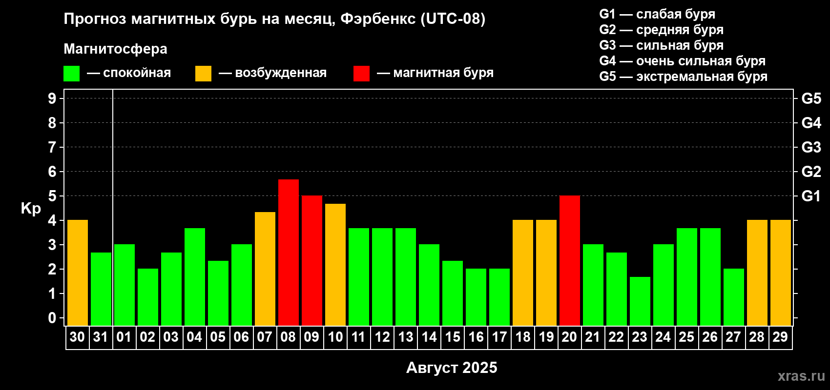 Прогноз максимального суточного геомагнитного индекса Kp на <b>1 месяц</b> (31 день) <b>с 30 июля по 29 августа 2025 г</b>