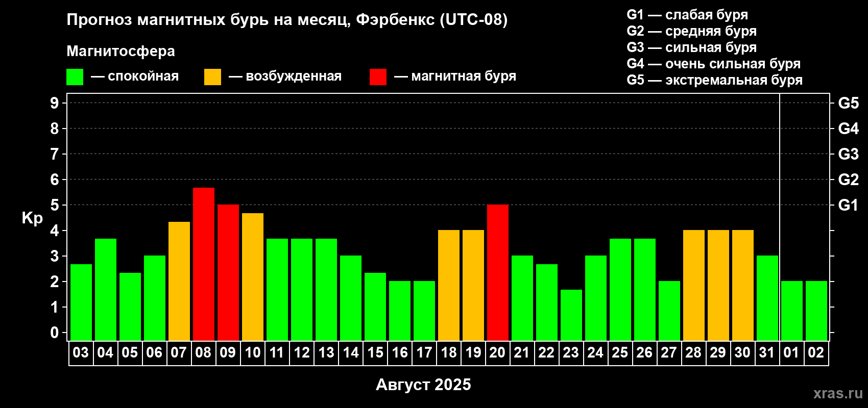 Прогноз максимального суточного геомагнитного индекса Kp на <b>1 месяц</b> (31 день) <b>с 03 августа по 02 сентября 2025 г</b>