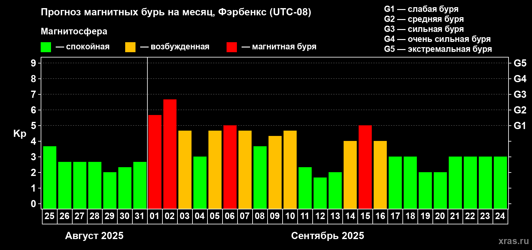 Прогноз максимального суточного геомагнитного индекса Kp на <b>1 месяц</b> (31 день) <b>с 25 августа по 24 сентября 2025 г</b>