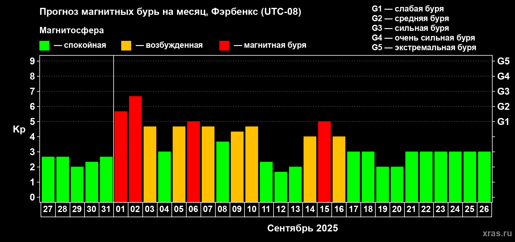 Прогноз максимального суточного геомагнитного индекса Kp на <b>1 месяц</b> (31 день) <b>с 27 августа по 26 сентября 2025 г</b>