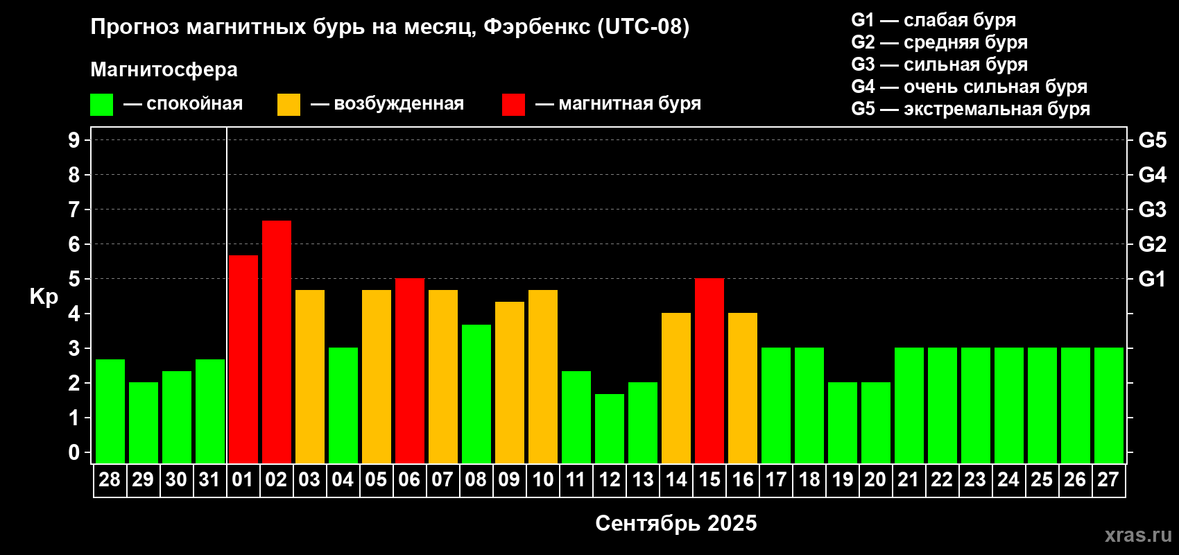 Прогноз максимального суточного геомагнитного индекса Kp на <b>1 месяц</b> (31 день) <b>с 28 августа по 27 сентября 2025 г</b>
