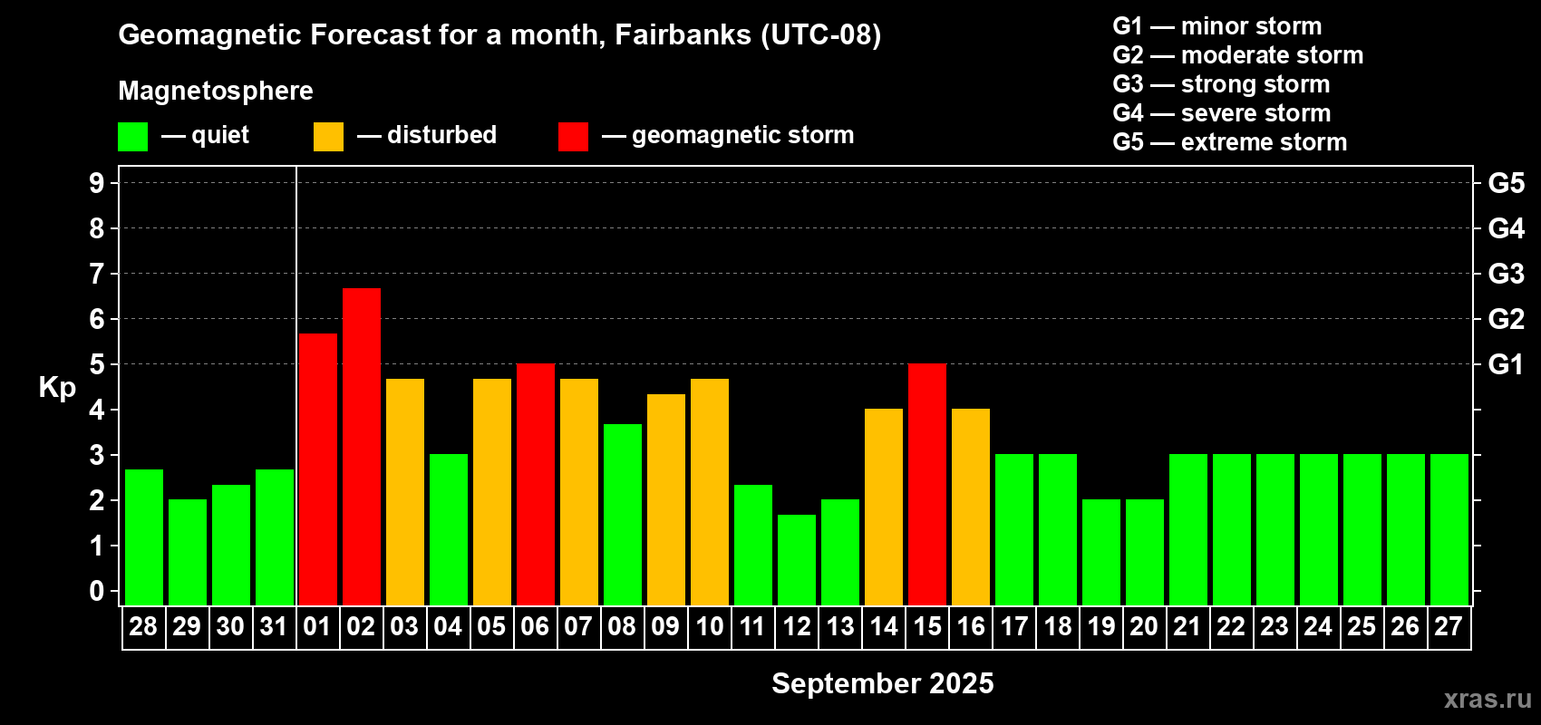 Forecast of the daily maximal value of geomagnetic index Kp for <b>1 month</b> (31 days) <b>from Aug 28, 2025 to Sep 27, 2025</b>