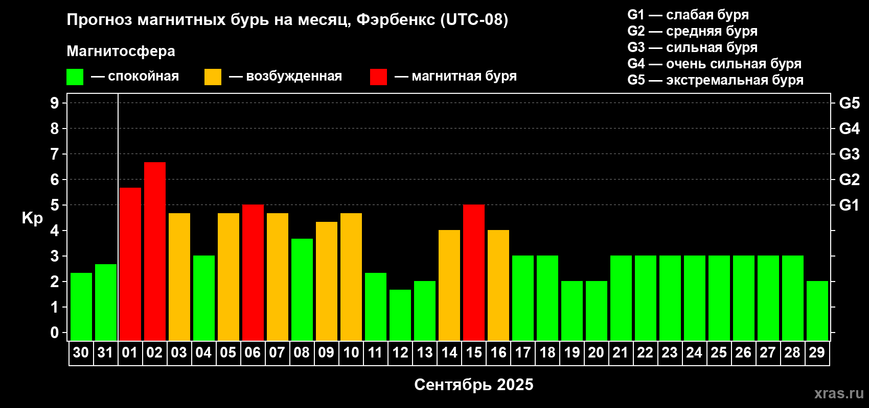 Прогноз максимального суточного геомагнитного индекса Kp на <b>1 месяц</b> (31 день) <b>с 30 августа по 29 сентября 2025 г</b>