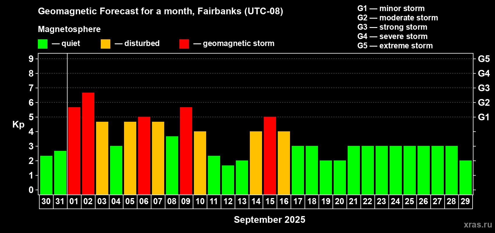 Forecast of the daily maximal value of geomagnetic index Kp for <b>1 month</b> (31 days) <b>from Aug 30, 2025 to Sep 29, 2025</b>