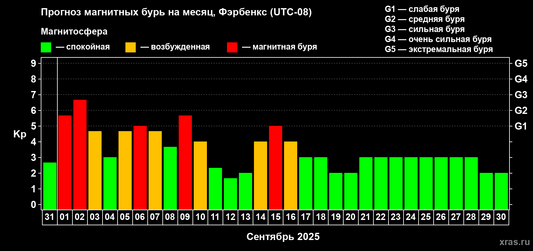Прогноз максимального суточного геомагнитного индекса Kp на <b>1 месяц</b> (31 день) <b>с 31 августа по 30 сентября 2025 г</b>