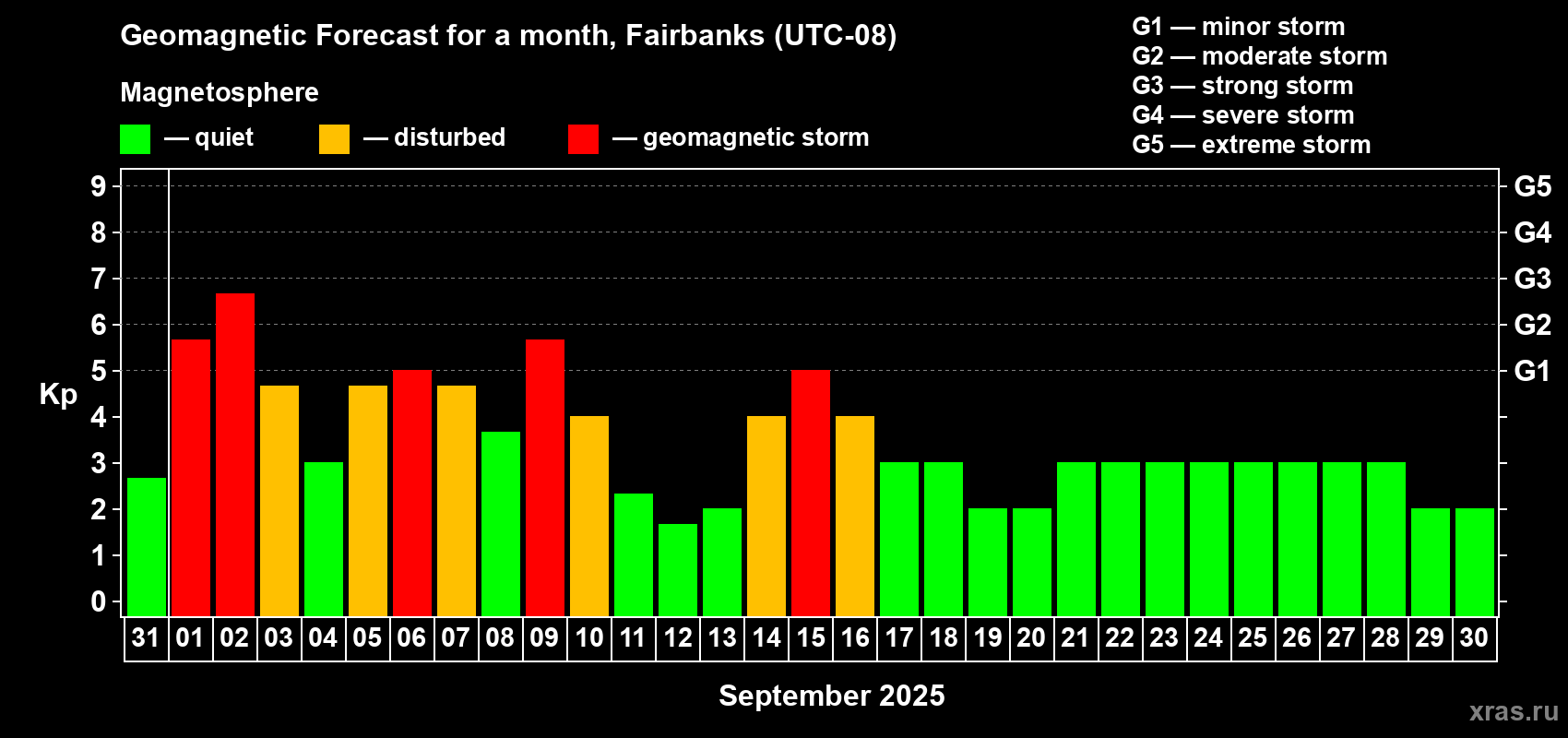 Forecast of the daily maximal value of geomagnetic index Kp for <b>1 month</b> (31 days) <b>from Aug 31, 2025 to Sep 30, 2025</b>