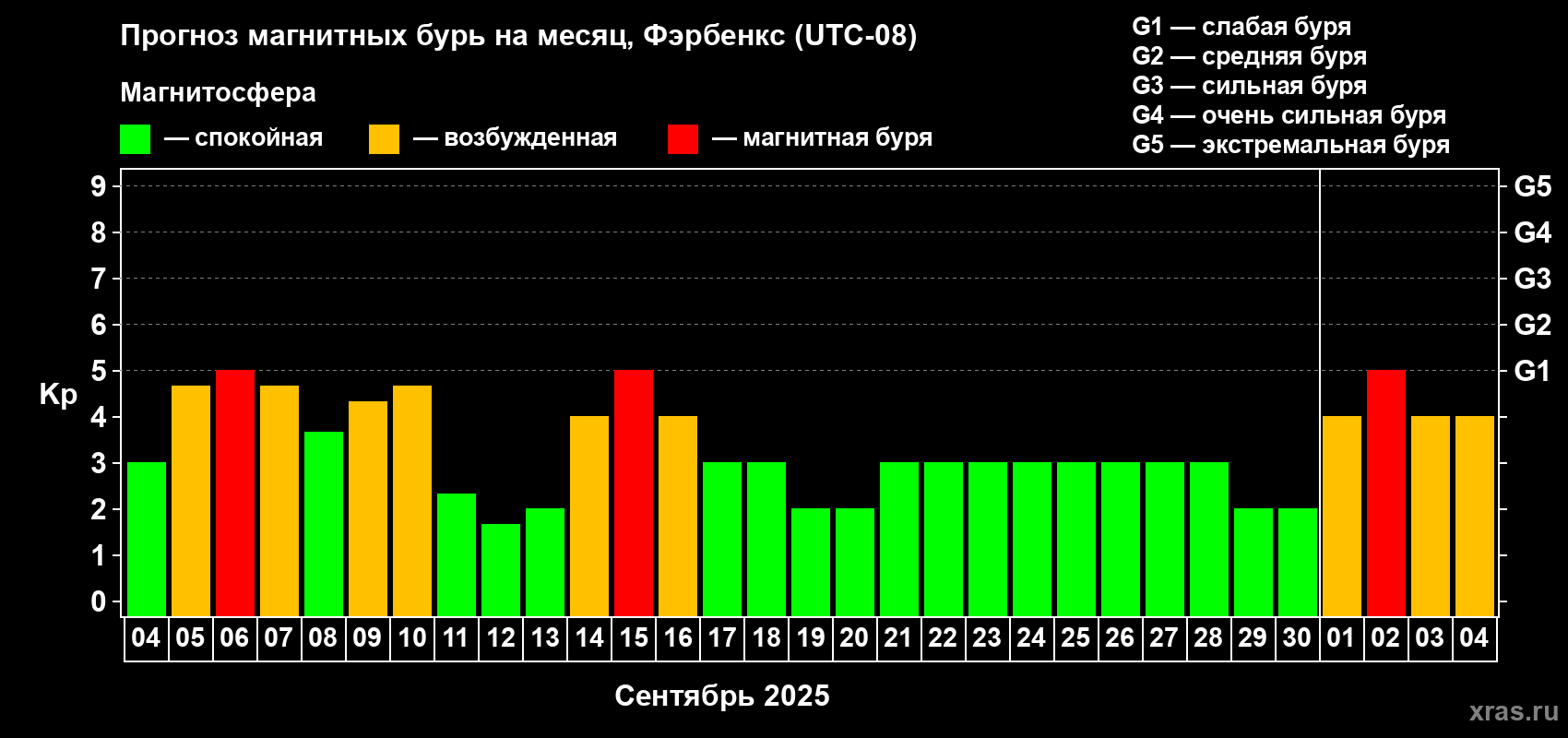Прогноз максимального суточного геомагнитного индекса Kp на <b>1 месяц</b> (31 день) <b>с 04 сентября по 04 октября 2025 г</b>