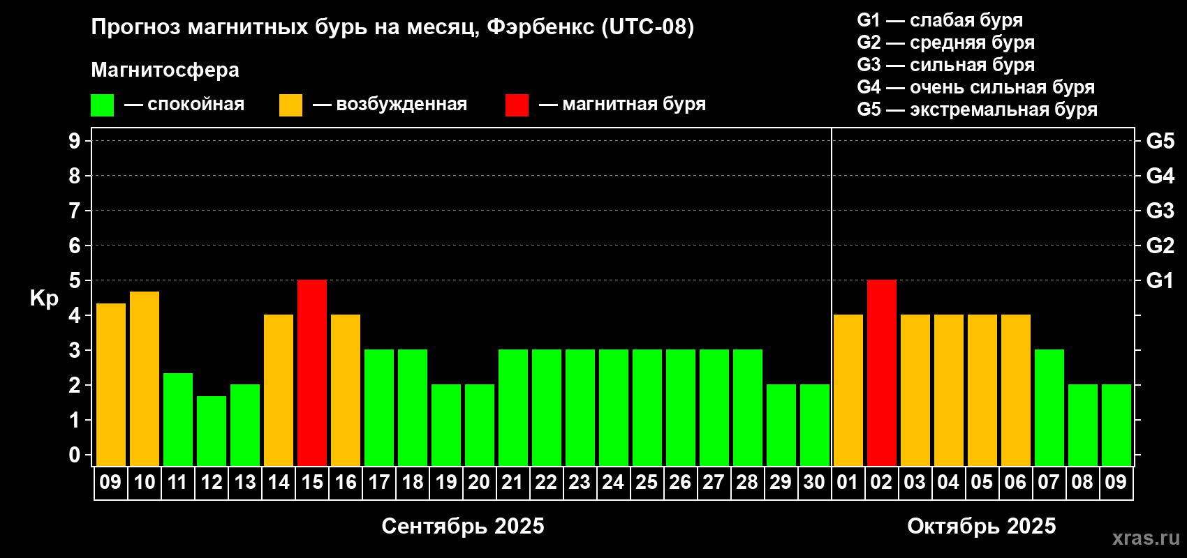 Прогноз максимального суточного геомагнитного индекса Kp на <b>1 месяц</b> (31 день) <b>с 09 сентября по 09 октября 2025 г</b>