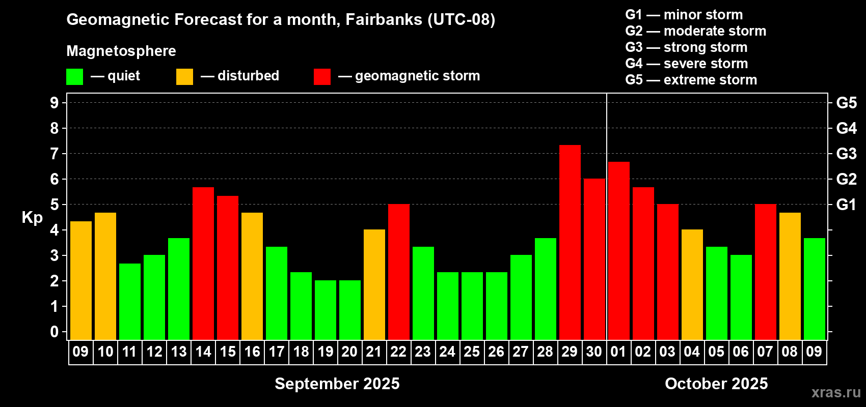 Forecast of the daily maximal value of geomagnetic index Kp for <b>1 month</b> (31 days) <b>from Sep 09, 2025 to Oct 09, 2025</b>