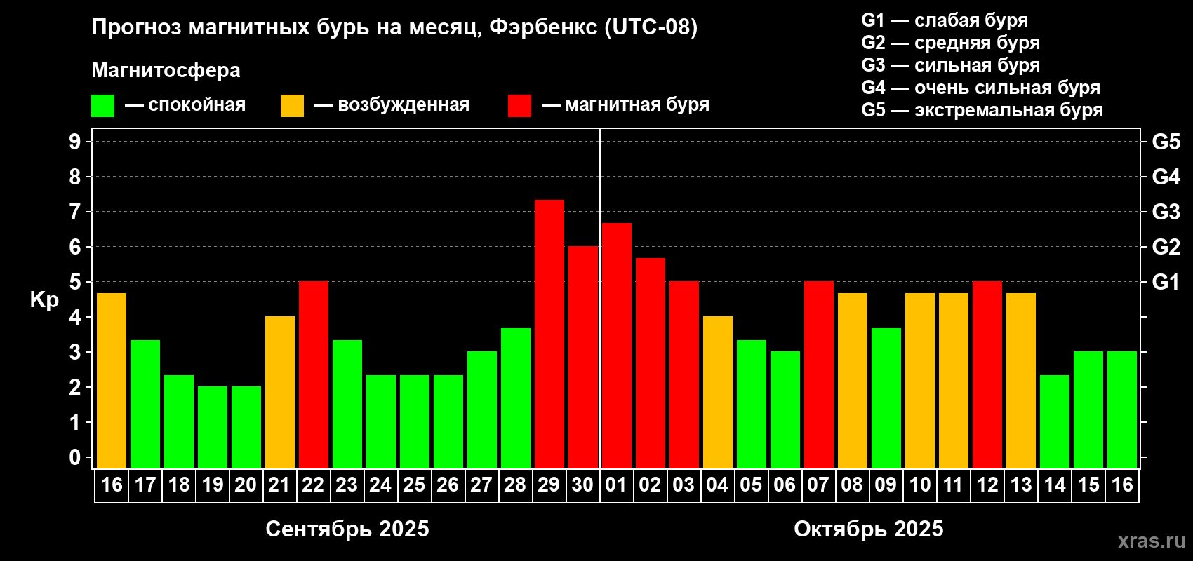Прогноз максимального суточного геомагнитного индекса Kp на <b>1 месяц</b> (31 день) <b>с 16 сентября по 16 октября 2025 г</b>