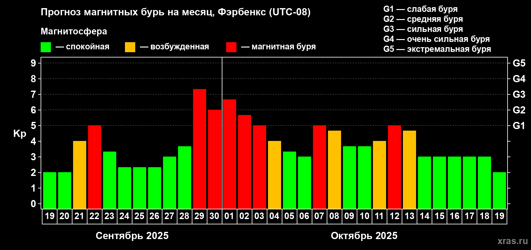 Прогноз максимального суточного геомагнитного индекса Kp на <b>1 месяц</b> (31 день) <b>с 19 сентября по 19 октября 2025 г</b>