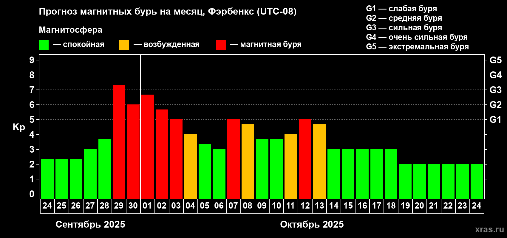 Прогноз максимального суточного геомагнитного индекса Kp на <b>1 месяц</b> (31 день) <b>с 24 сентября по 24 октября 2025 г</b>