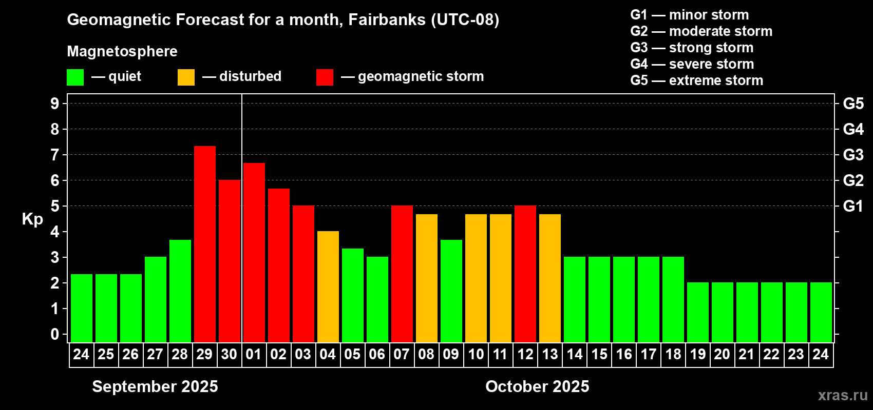 Forecast of the daily maximal value of geomagnetic index Kp for <b>1 month</b> (31 days) <b>from Sep 24, 2025 to Oct 24, 2025</b>