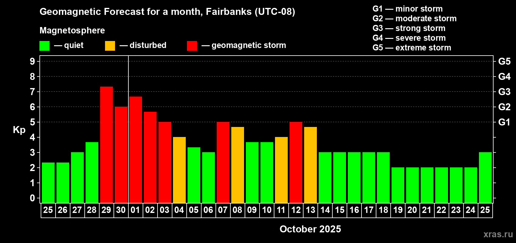 Forecast of the daily maximal value of geomagnetic index Kp for <b>1 month</b> (31 days) <b>from Sep 25, 2025 to Oct 25, 2025</b>