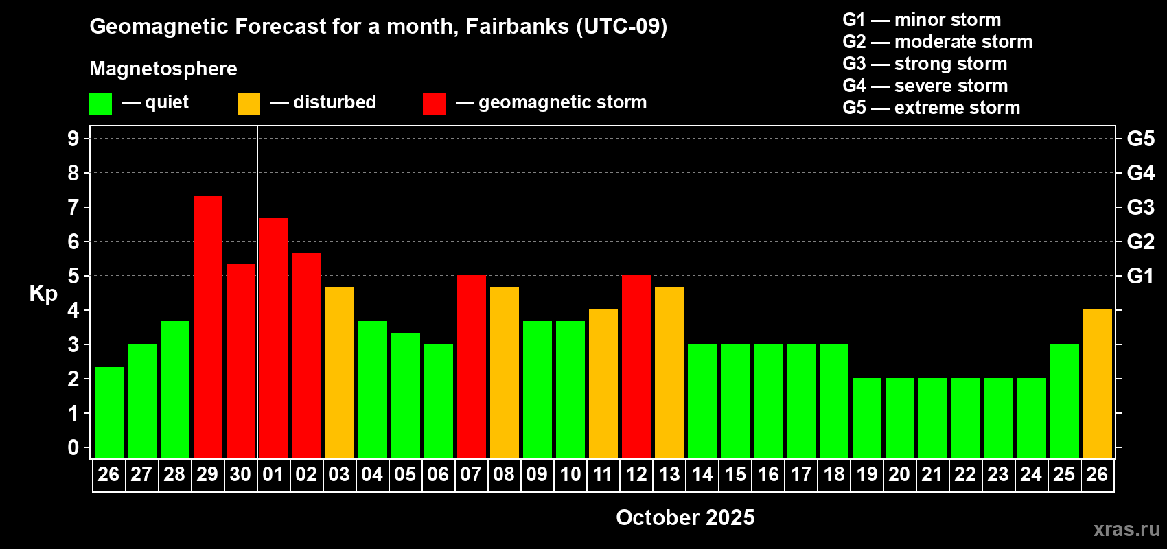 Forecast of the daily maximal value of geomagnetic index Kp for <b>1 month</b> (31 days) <b>from Sep 26, 2025 to Oct 26, 2025</b>