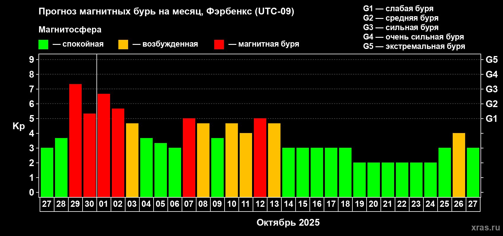 Прогноз максимального суточного геомагнитного индекса Kp на <b>1 месяц</b> (31 день) <b>с 27 сентября по 27 октября 2025 г</b>