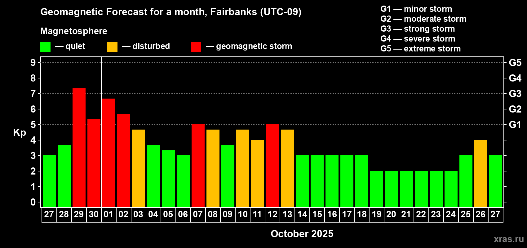 Forecast of the daily maximal value of geomagnetic index Kp for <b>1 month</b> (31 days) <b>from Sep 27, 2025 to Oct 27, 2025</b>