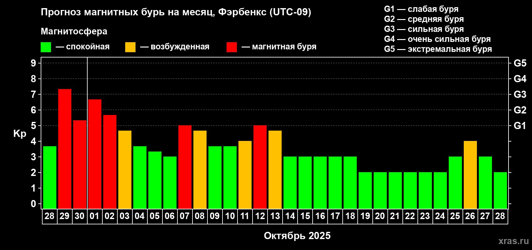 Прогноз максимального суточного геомагнитного индекса Kp на <b>1 месяц</b> (31 день) <b>с 28 сентября по 28 октября 2025 г</b>