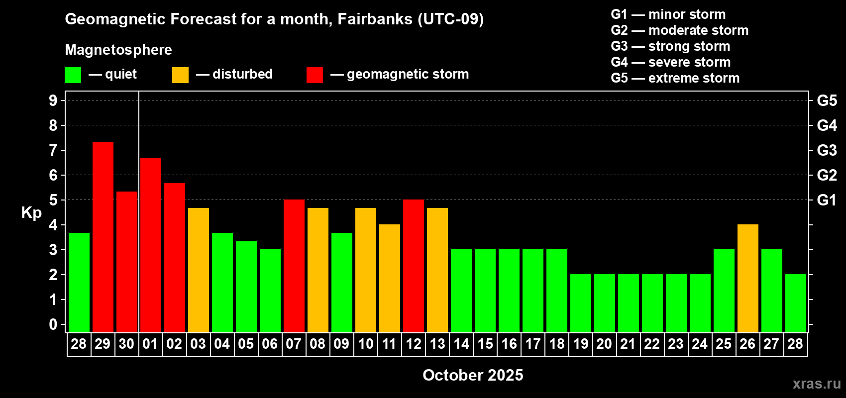 Forecast of the daily maximal value of geomagnetic index Kp for <b>1 month</b> (31 days) <b>from Sep 28, 2025 to Oct 28, 2025</b>