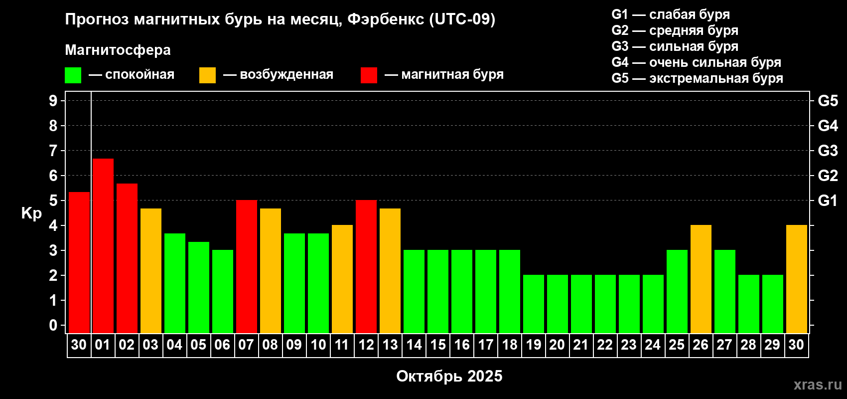 Прогноз максимального суточного геомагнитного индекса Kp на <b>1 месяц</b> (31 день) <b>с 30 сентября по 30 октября 2025 г</b>