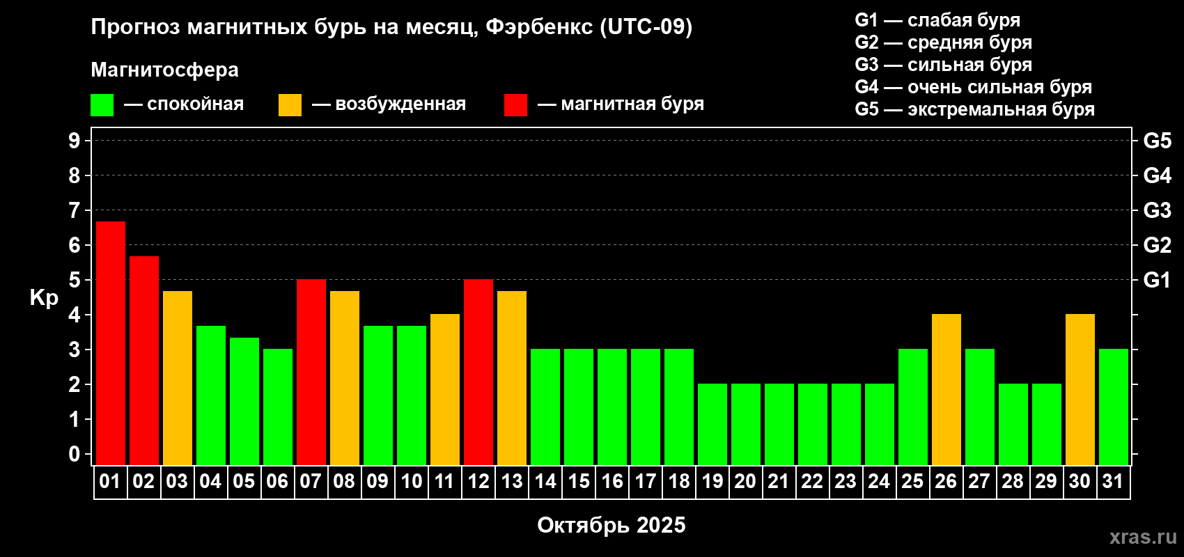 Прогноз максимального суточного геомагнитного индекса Kp на <b>1 месяц</b> (31 день) <b>с 01 октября по 31 октября 2025 г</b>