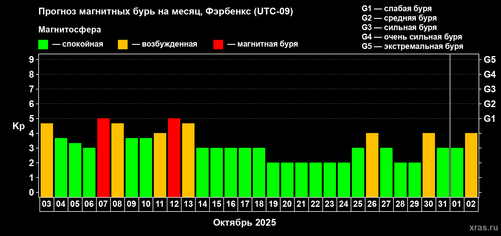 Прогноз максимального суточного геомагнитного индекса Kp на <b>1 месяц</b> (31 день) <b>с 03 октября по 02 ноября 2025 г</b>