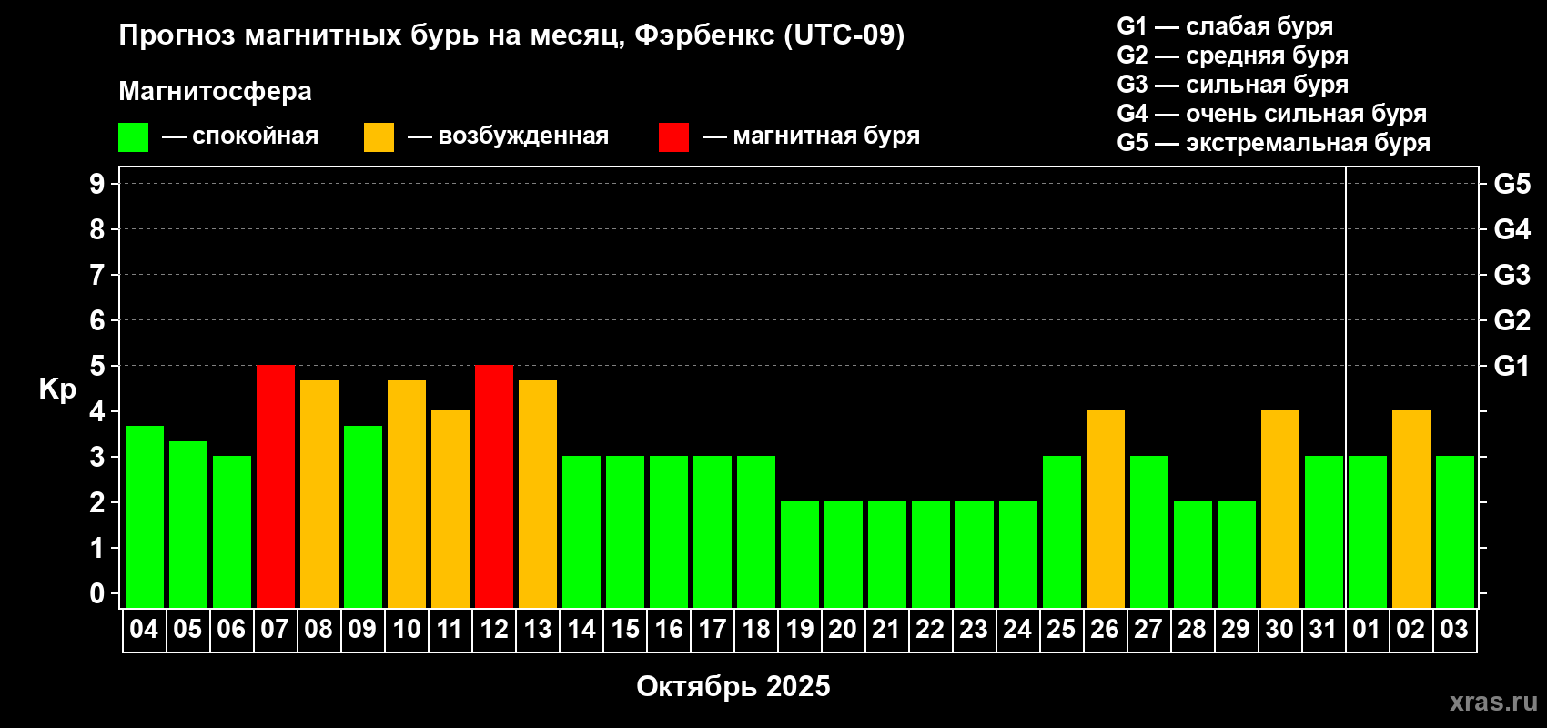 Прогноз максимального суточного геомагнитного индекса Kp на <b>1 месяц</b> (31 день) <b>с 04 октября по 03 ноября 2025 г</b>