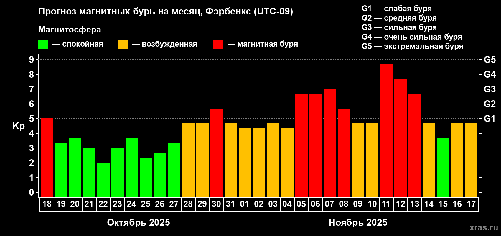 Прогноз максимального суточного геомагнитного индекса Kp на <b>1 месяц</b> (31 день) <b>с 18 октября по 17 ноября 2025 г</b>