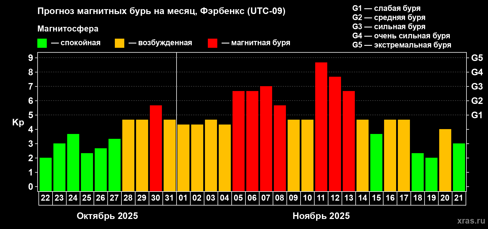 Прогноз максимального суточного геомагнитного индекса Kp на <b>1 месяц</b> (31 день) <b>с 22 октября по 21 ноября 2025 г</b>