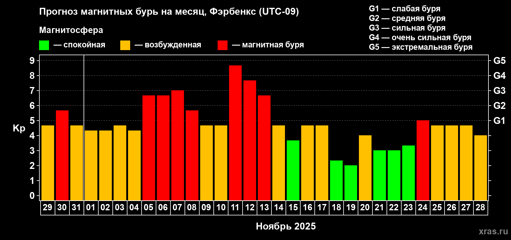Прогноз максимального суточного геомагнитного индекса Kp на <b>1 месяц</b> (31 день) <b>с 29 октября по 28 ноября 2025 г</b>
