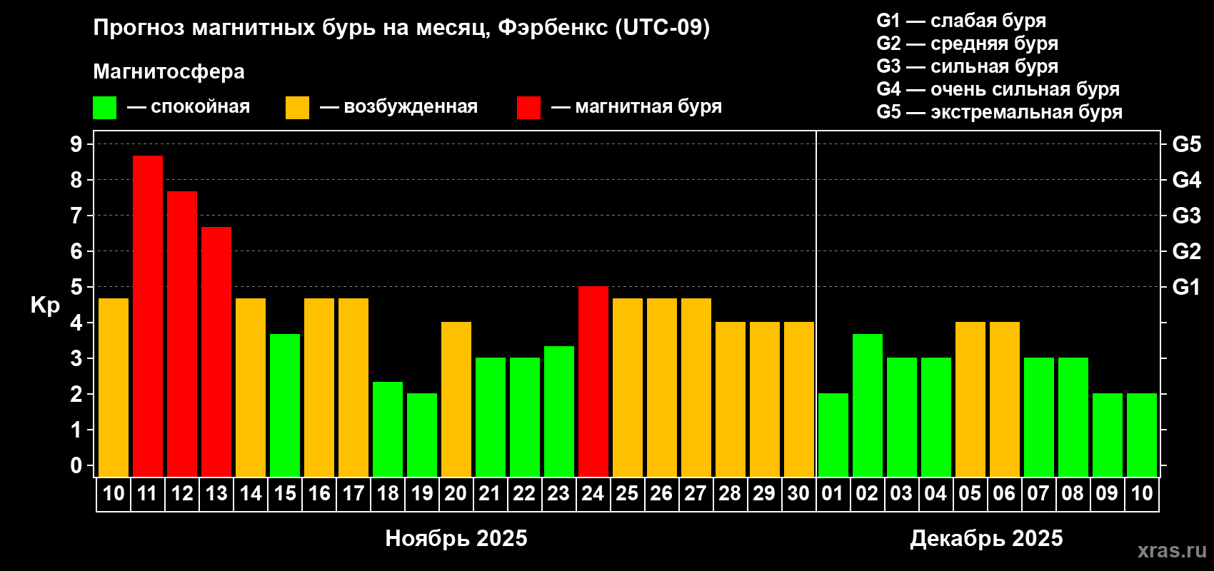 Прогноз максимального суточного геомагнитного индекса Kp на <b>1 месяц</b> (31 день) <b>с 10 ноября по 10 декабря 2025 г</b>