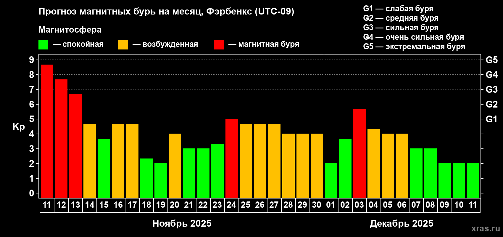Прогноз максимального суточного геомагнитного индекса Kp на <b>1 месяц</b> (31 день) <b>с 11 ноября по 11 декабря 2025 г</b>