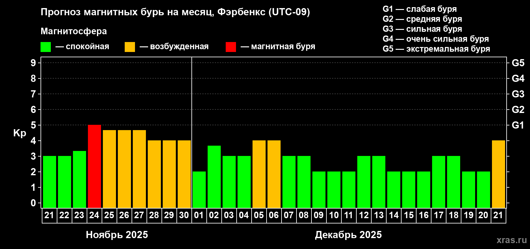 Прогноз максимального суточного геомагнитного индекса Kp на <b>1 месяц</b> (31 день) <b>с 21 ноября по 21 декабря 2025 г</b>