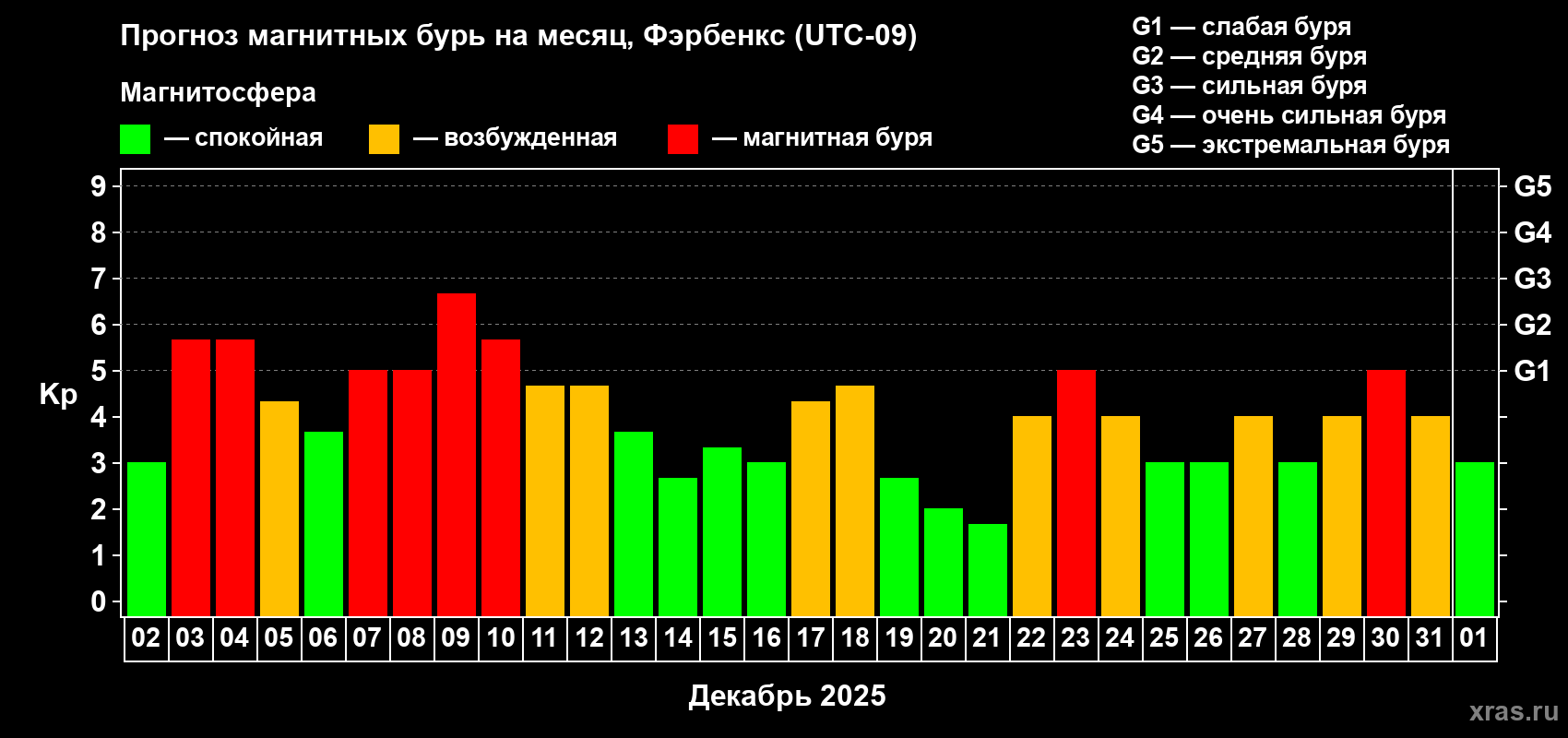 Прогноз максимального суточного геомагнитного индекса&nbsp;Kp на <b>1 месяц</b> (31 день) <b>с 02 декабря 2025 г по 01 января 2026 г</b>