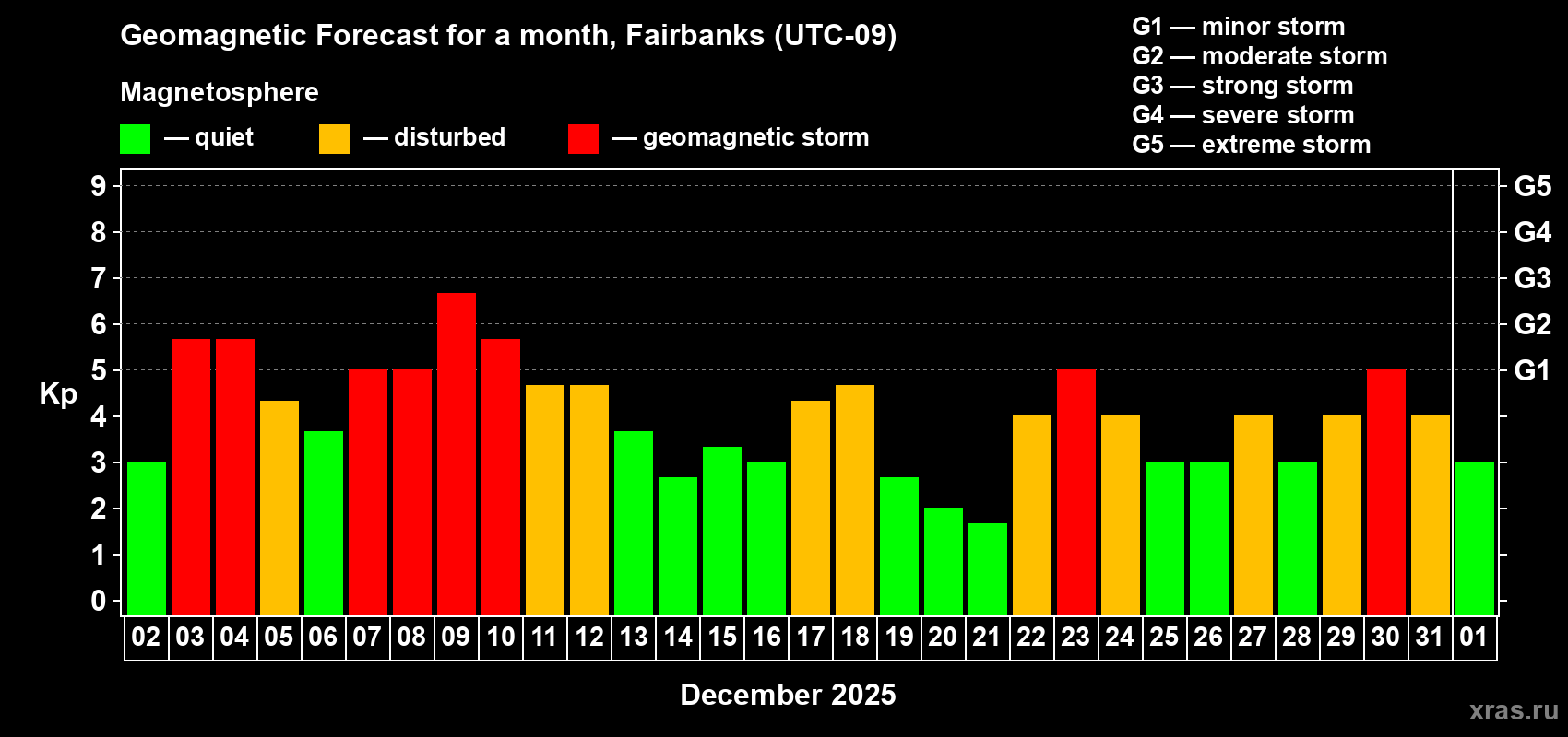 Forecast of the daily maximal value of geomagnetic index Kp for <b>1 month</b> (31 days) <b>from Dec 02, 2025 to Jan 01, 2026</b>