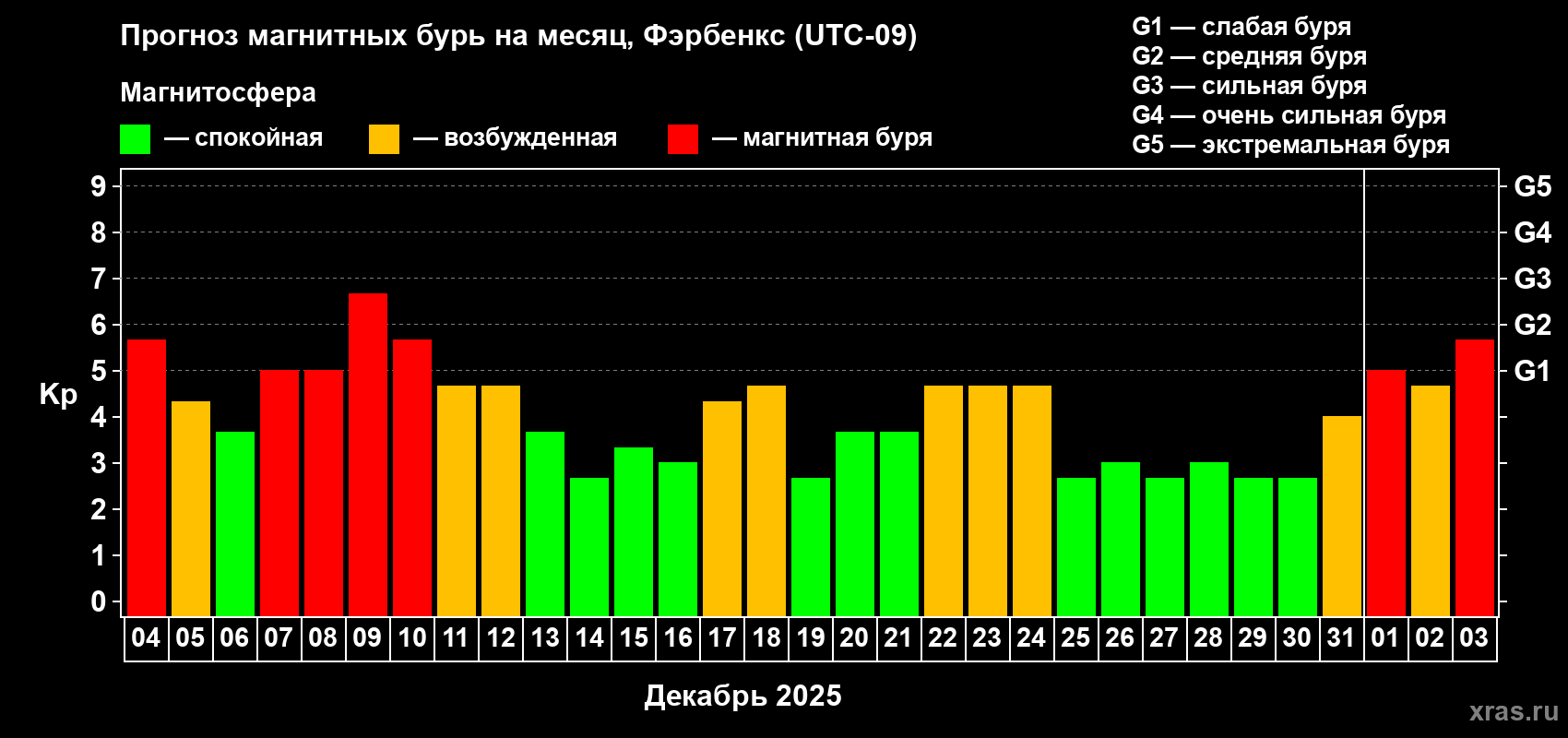 Прогноз максимального суточного геомагнитного индекса&nbsp;Kp на <b>1 месяц</b> (31 день) <b>с 04 декабря 2025 г по 03 января 2026 г</b>