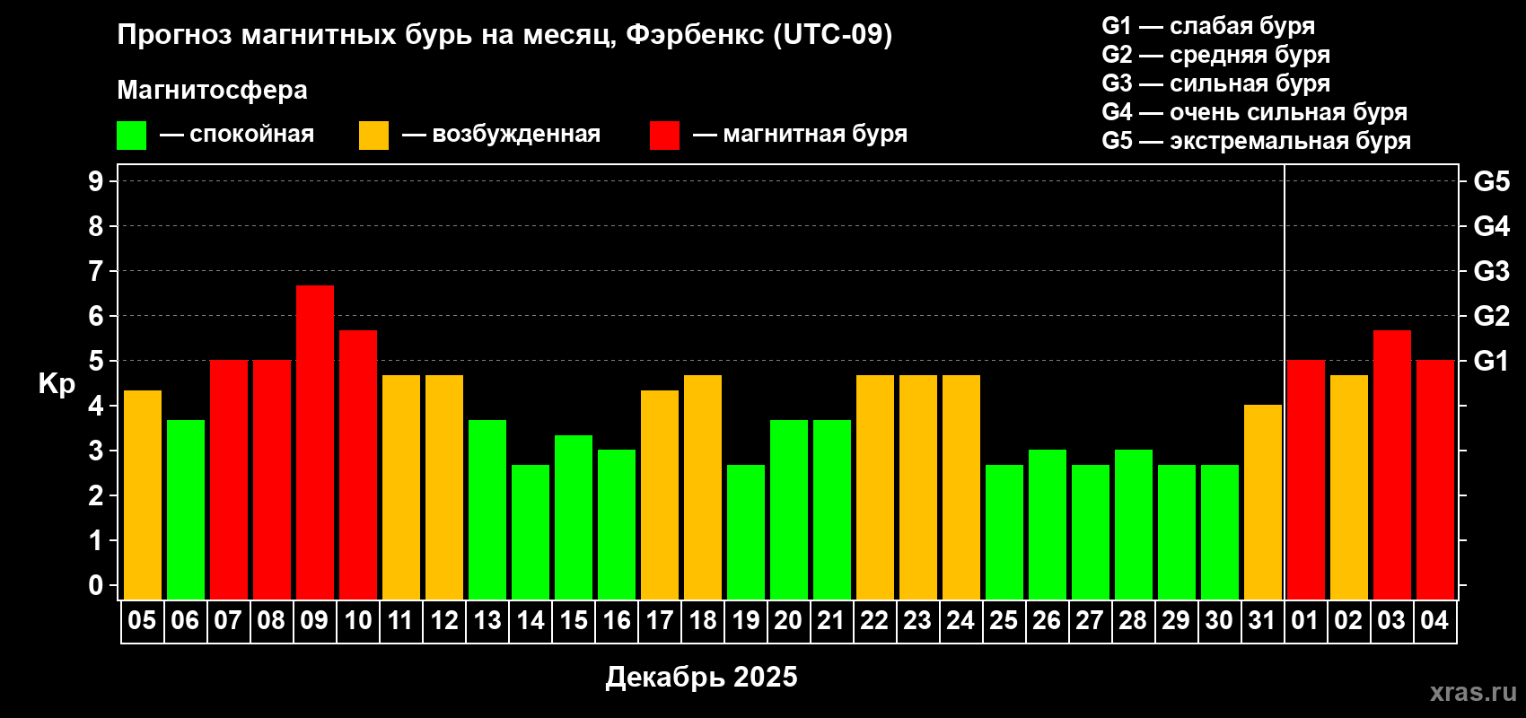 Прогноз максимального суточного геомагнитного индекса&nbsp;Kp на <b>1 месяц</b> (31 день) <b>с 05 декабря 2025 г по 04 января 2026 г</b>