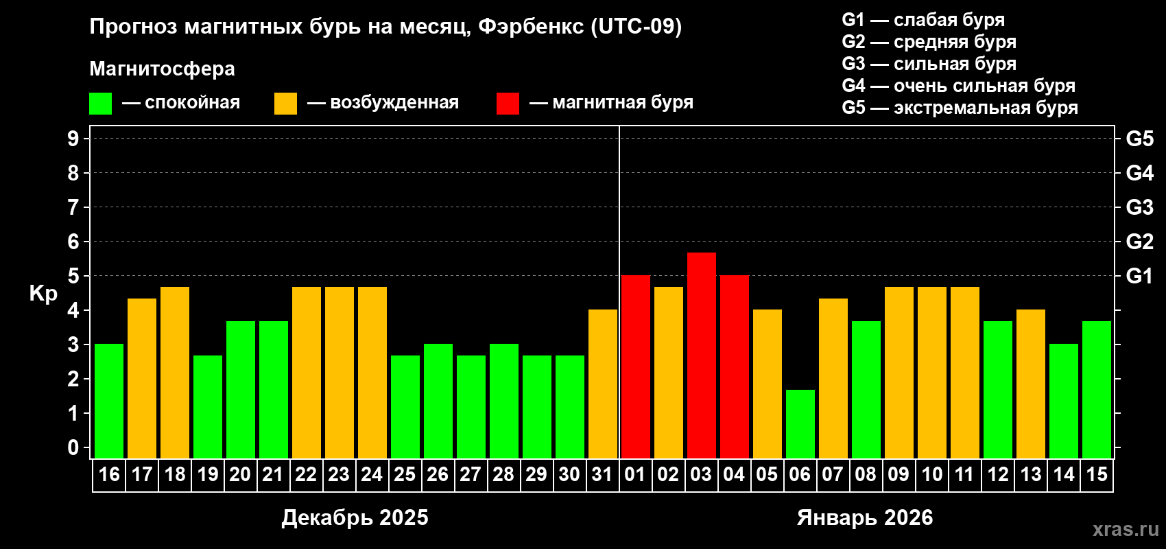 Прогноз максимального суточного геомагнитного индекса&nbsp;Kp на <b>1 месяц</b> (31 день) <b>с 16 декабря 2025 г по 15 января 2026 г</b>