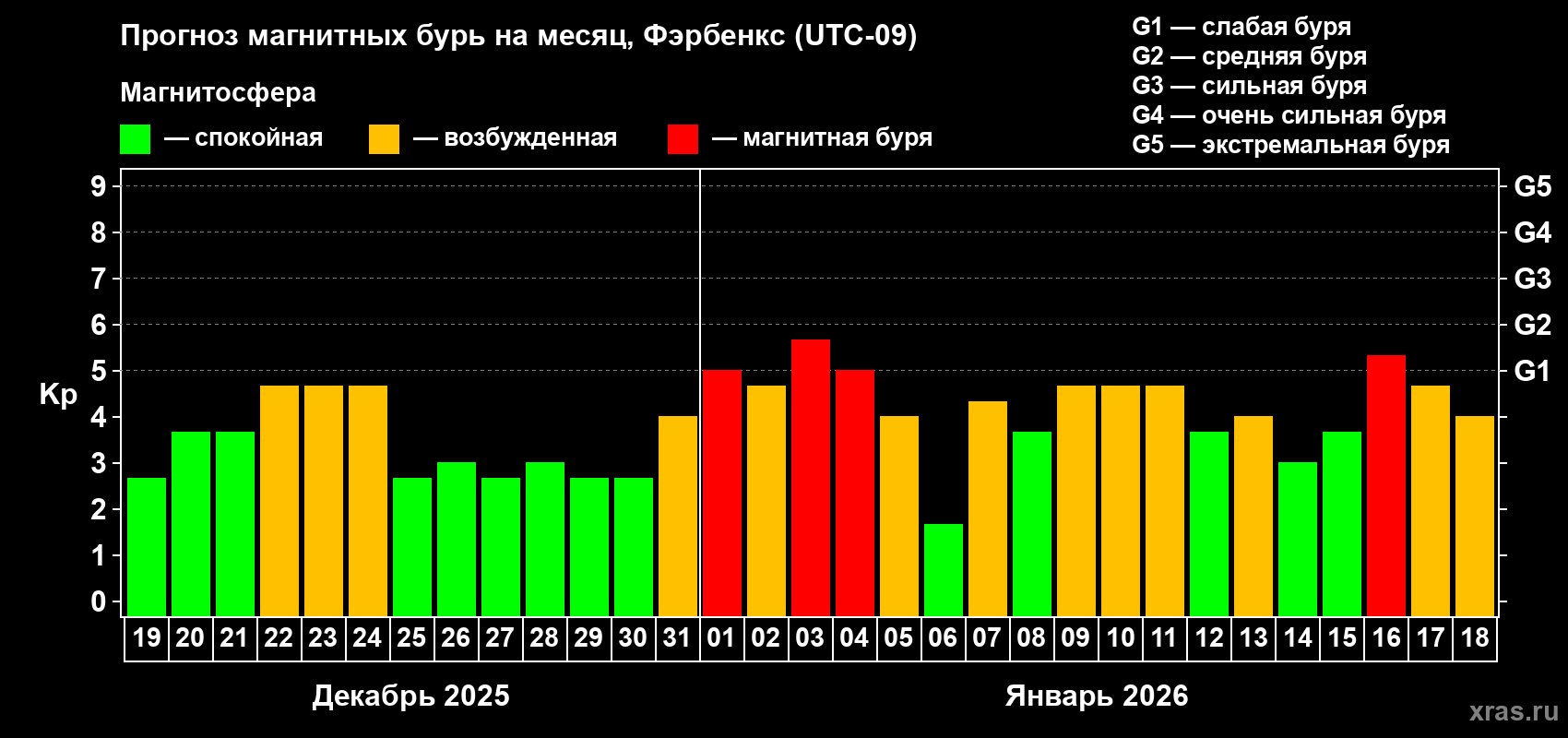 Прогноз максимального суточного геомагнитного индекса&nbsp;Kp на <b>1 месяц</b> (31 день) <b>с 19 декабря 2025 г по 18 января 2026 г</b>