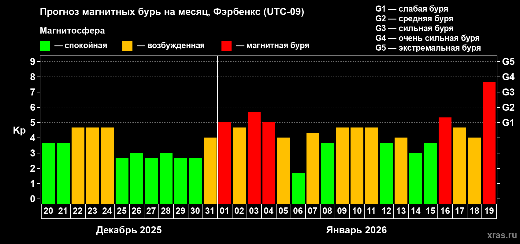 Прогноз максимального суточного геомагнитного индекса&nbsp;Kp на <b>1 месяц</b> (31 день) <b>с 20 декабря 2025 г по 19 января 2026 г</b>