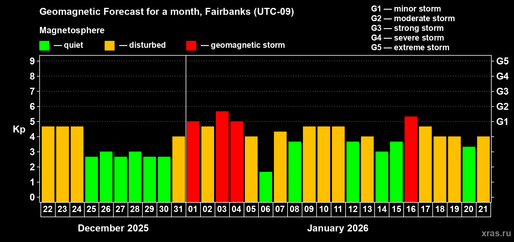 Forecast of the daily maximal value of geomagnetic index&nbsp;Kp for <b>1 month</b> (31 days) <b>from Dec 22, 2025 to Jan 21, 2026</b>