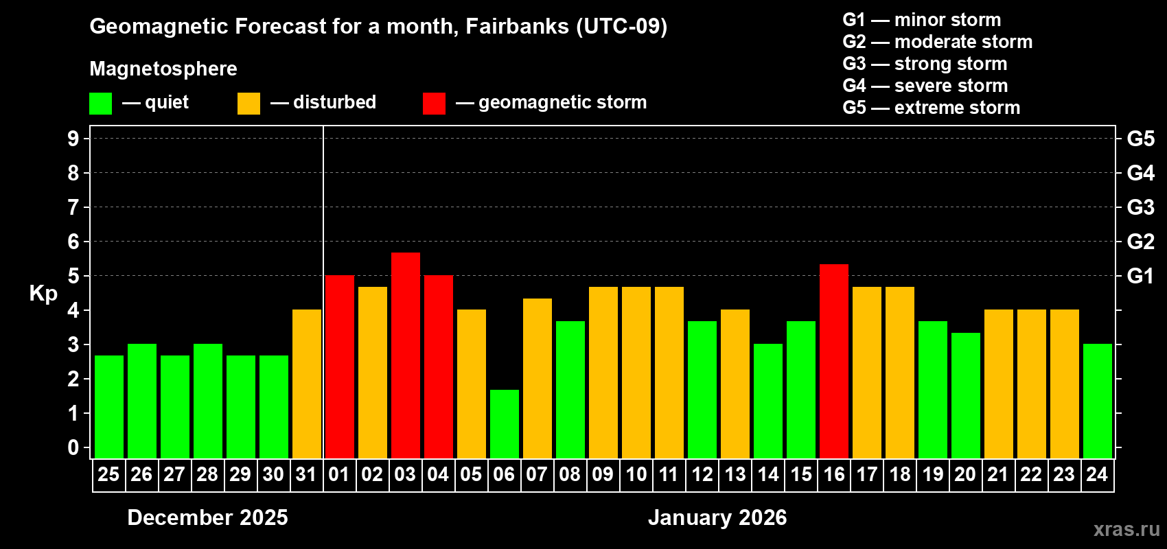 Forecast of the daily maximal value of geomagnetic index&nbsp;Kp for <b>1 month</b> (31 days) <b>from Dec 25, 2025 to Jan 24, 2026</b>